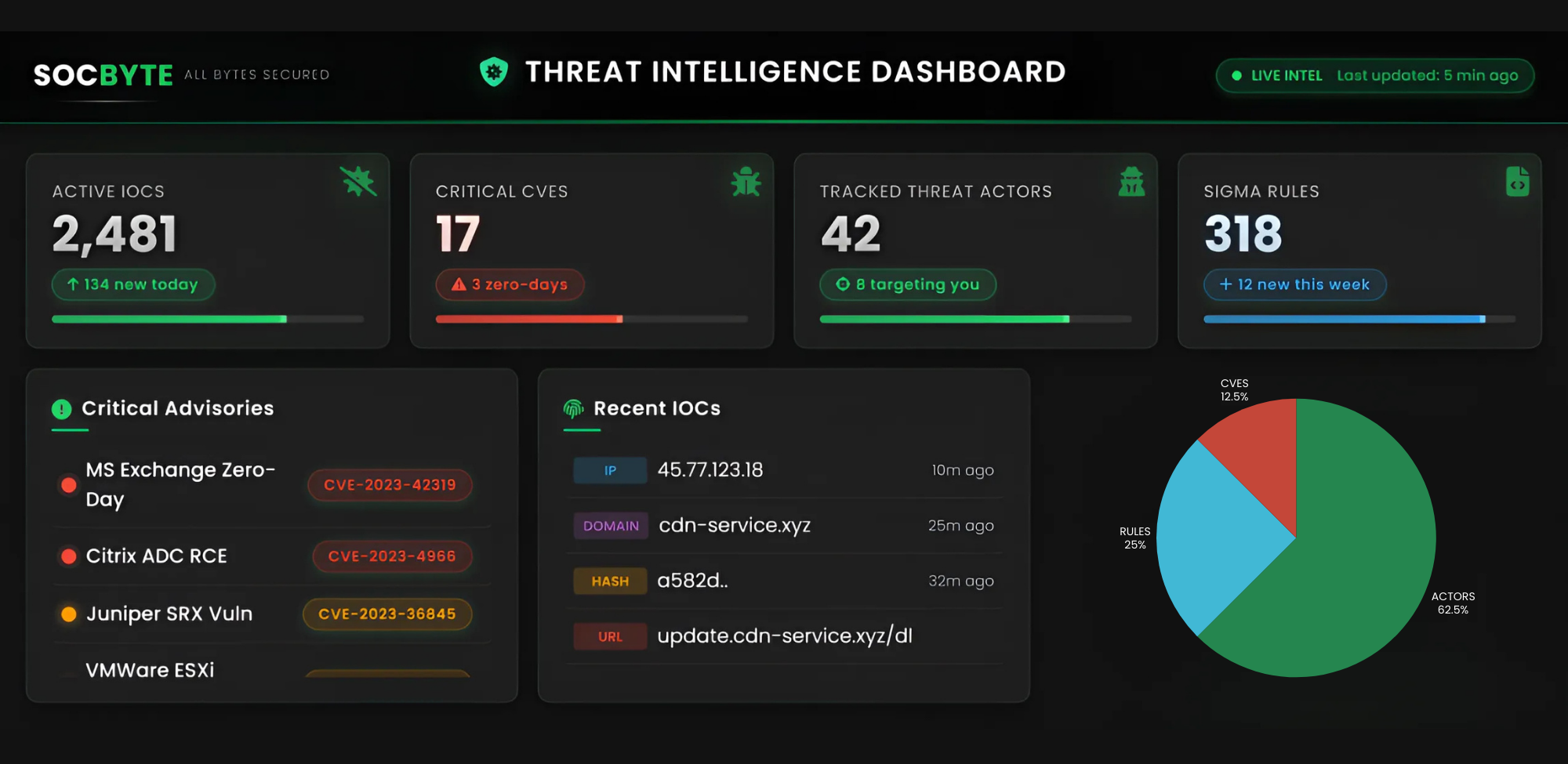 Animated image of SOCByte Threat Intel