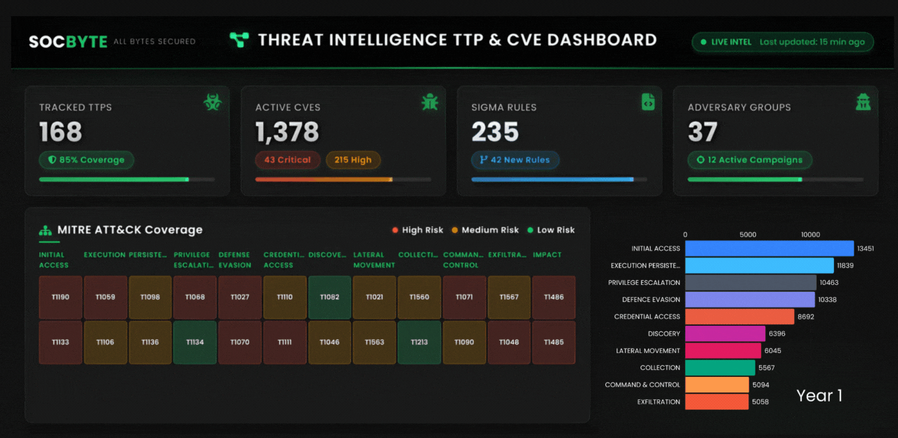 Animated image of SOCByte Threat Intel